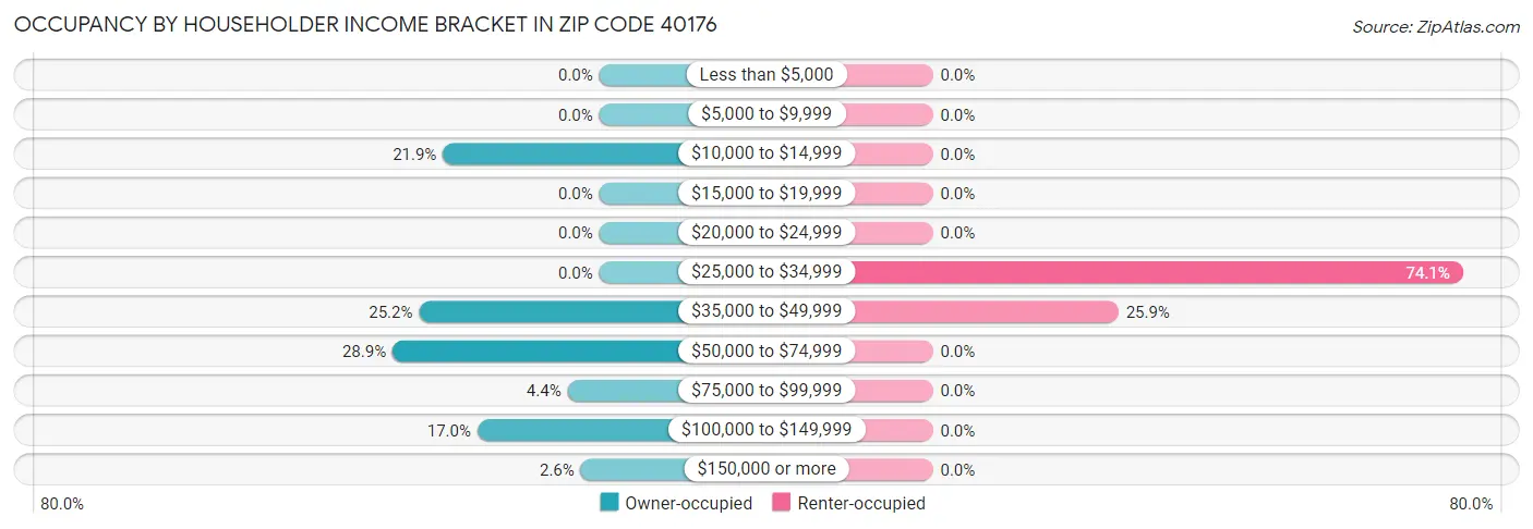 Occupancy by Householder Income Bracket in Zip Code 40176