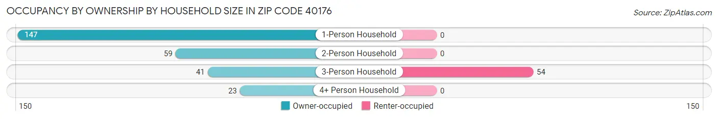 Occupancy by Ownership by Household Size in Zip Code 40176