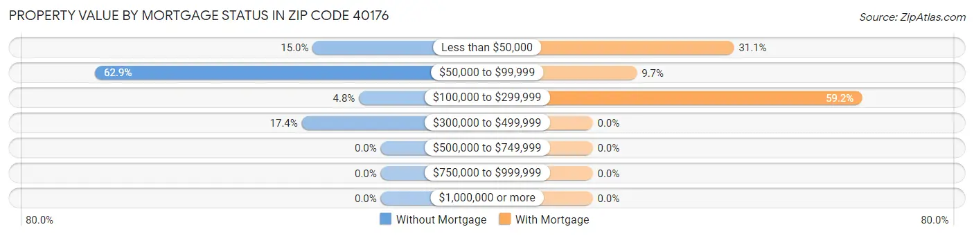 Property Value by Mortgage Status in Zip Code 40176