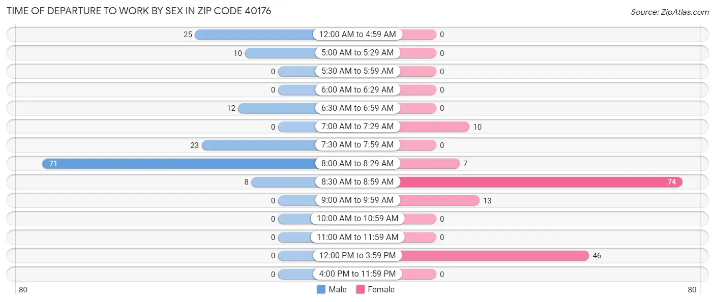 Time of Departure to Work by Sex in Zip Code 40176