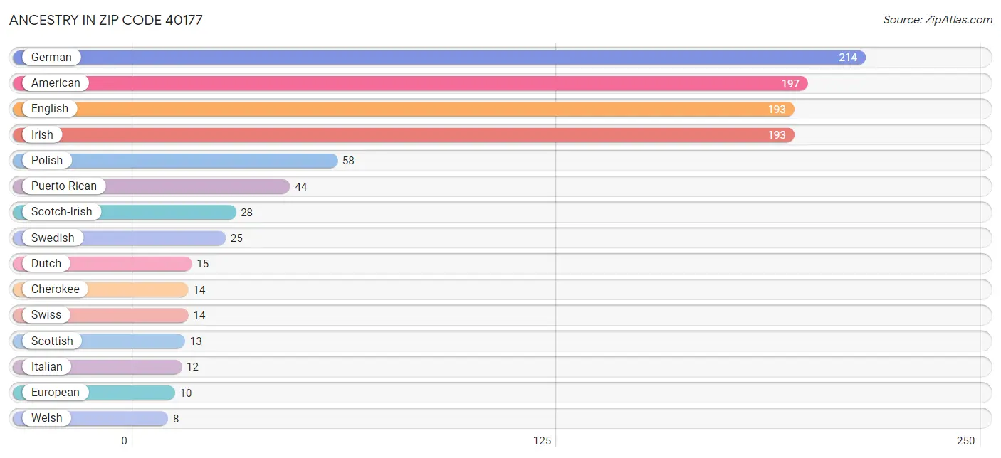 Ancestry in Zip Code 40177