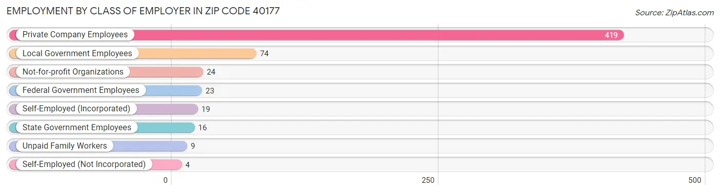 Employment by Class of Employer in Zip Code 40177