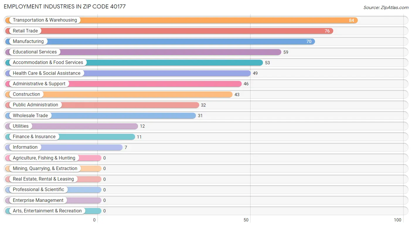 Employment Industries in Zip Code 40177