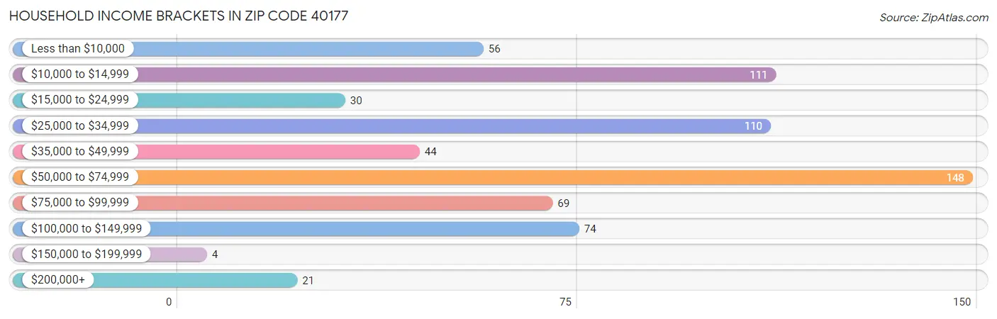 Household Income Brackets in Zip Code 40177