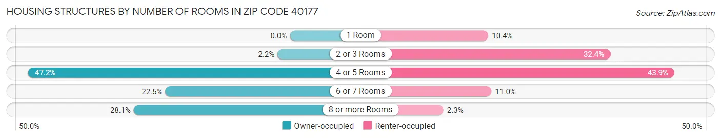 Housing Structures by Number of Rooms in Zip Code 40177