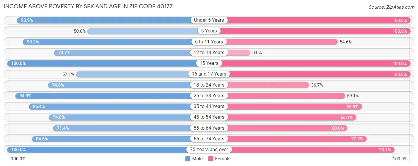 Income Above Poverty by Sex and Age in Zip Code 40177