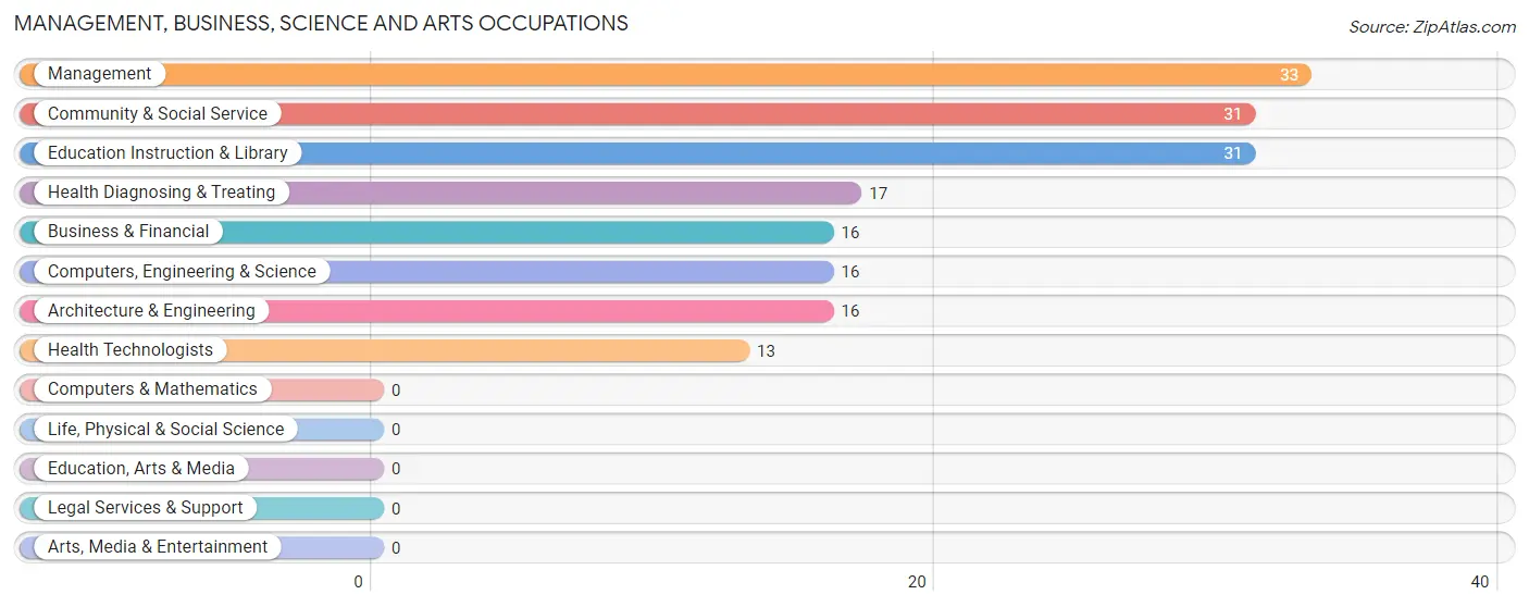 Management, Business, Science and Arts Occupations in Zip Code 40177