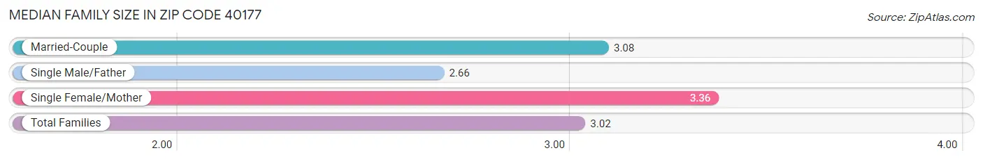 Median Family Size in Zip Code 40177