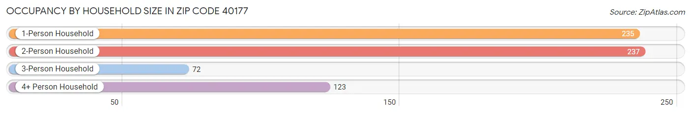 Occupancy by Household Size in Zip Code 40177