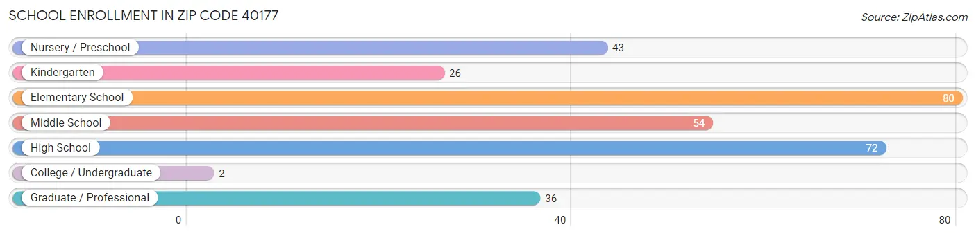 School Enrollment in Zip Code 40177