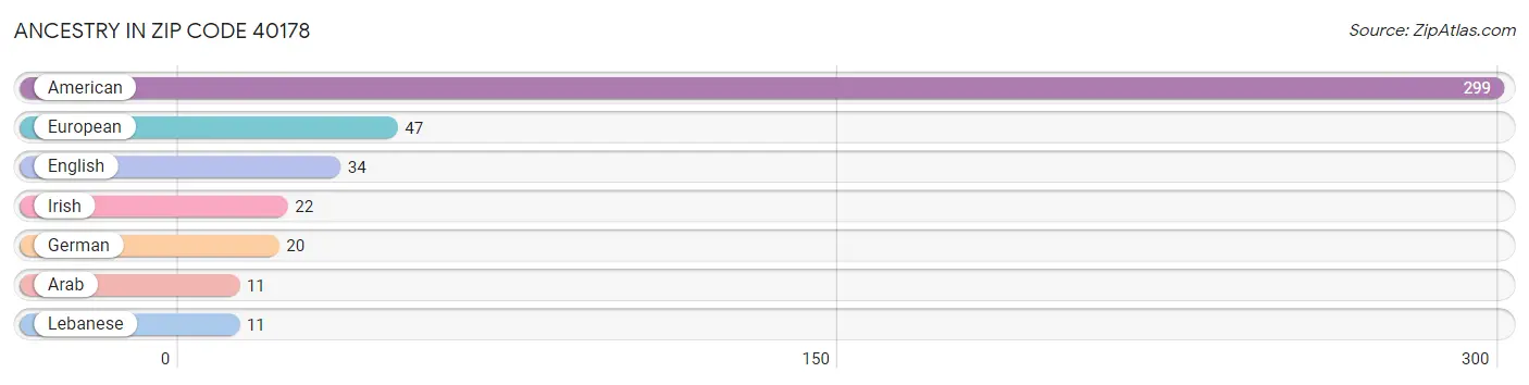 Ancestry in Zip Code 40178