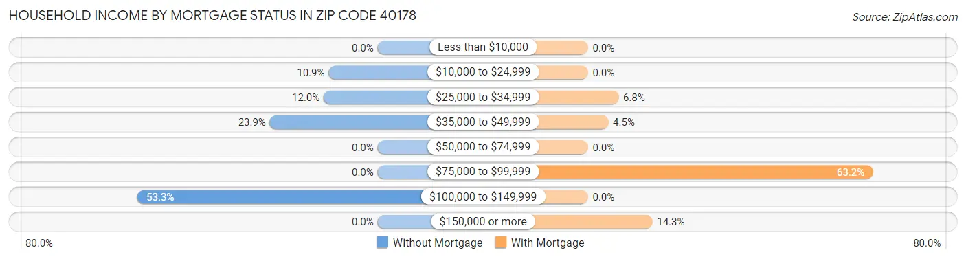 Household Income by Mortgage Status in Zip Code 40178