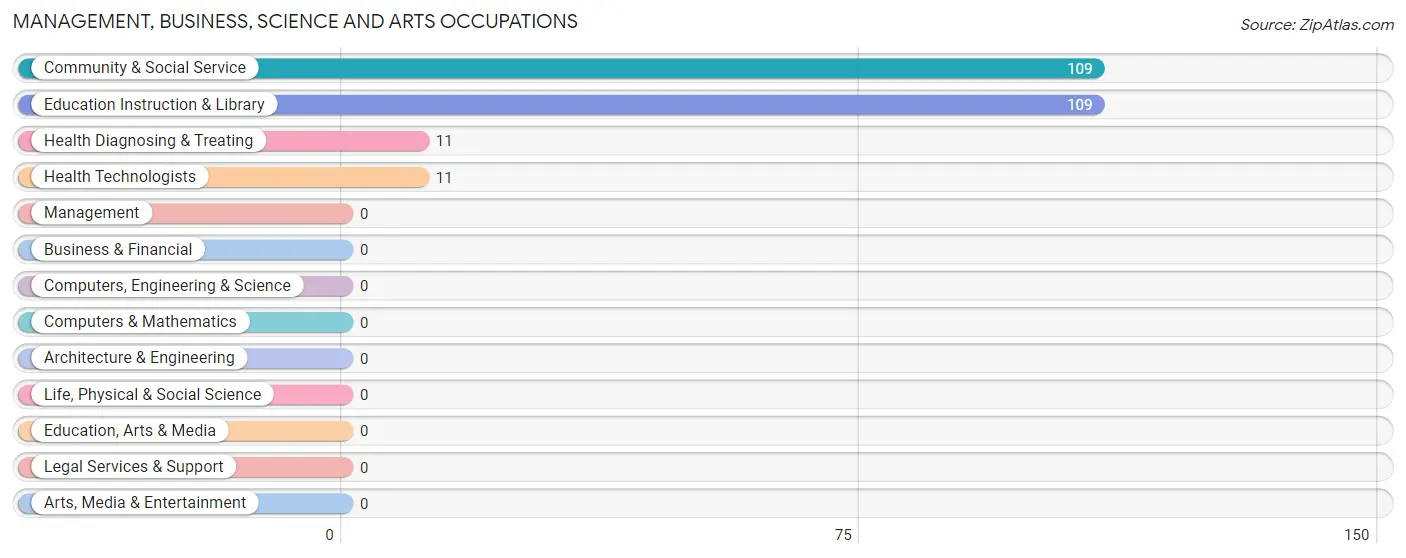 Management, Business, Science and Arts Occupations in Zip Code 40178