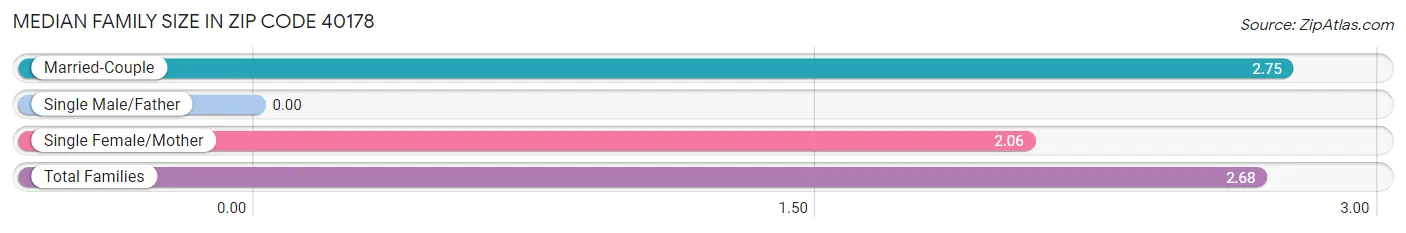 Median Family Size in Zip Code 40178