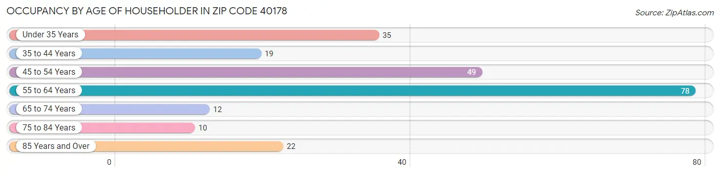 Occupancy by Age of Householder in Zip Code 40178