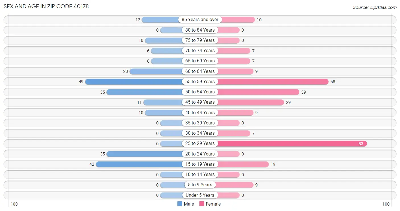 Sex and Age in Zip Code 40178