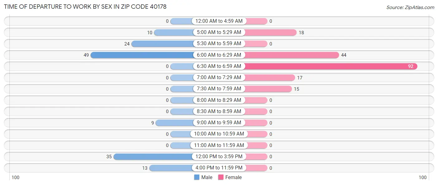 Time of Departure to Work by Sex in Zip Code 40178