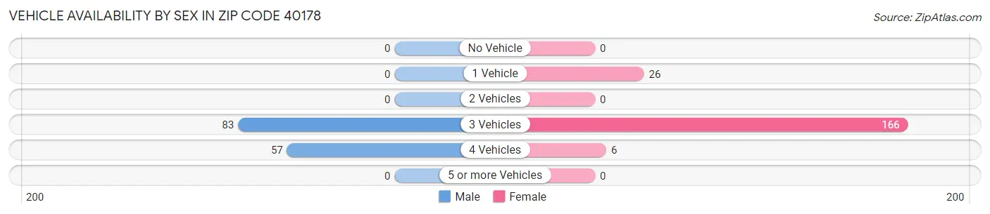 Vehicle Availability by Sex in Zip Code 40178
