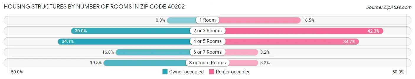 Housing Structures by Number of Rooms in Zip Code 40202