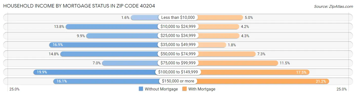 Household Income by Mortgage Status in Zip Code 40204