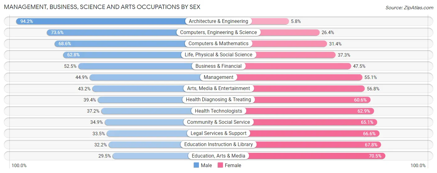 Management, Business, Science and Arts Occupations by Sex in Zip Code 40204