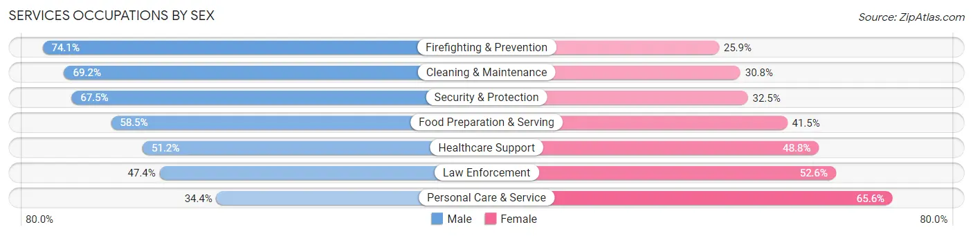 Services Occupations by Sex in Zip Code 40204