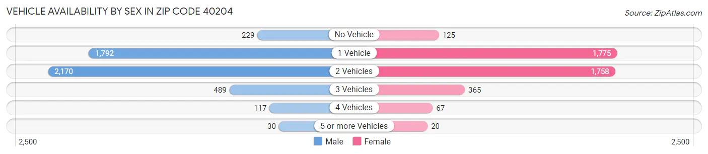 Vehicle Availability by Sex in Zip Code 40204