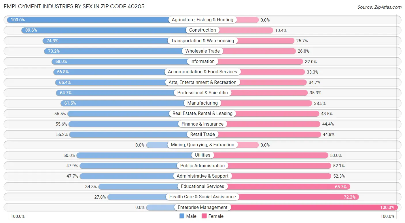 Employment Industries by Sex in Zip Code 40205