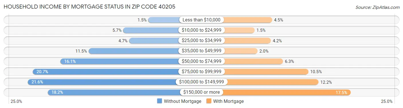 Household Income by Mortgage Status in Zip Code 40205