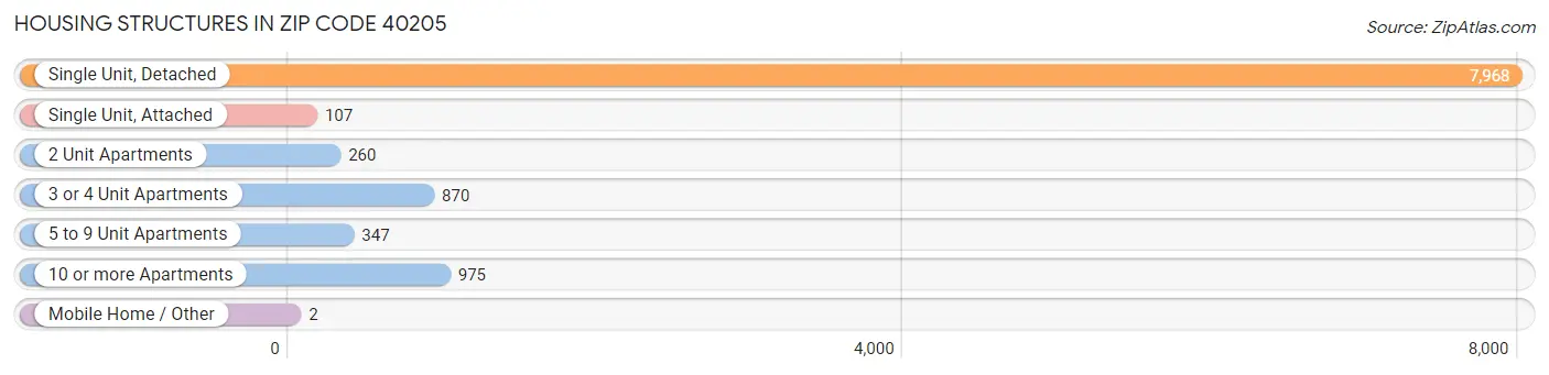 Housing Structures in Zip Code 40205