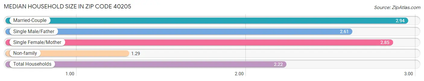 Median Household Size in Zip Code 40205