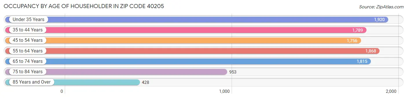 Occupancy by Age of Householder in Zip Code 40205