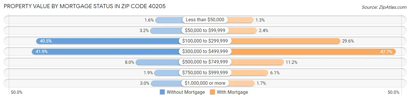 Property Value by Mortgage Status in Zip Code 40205