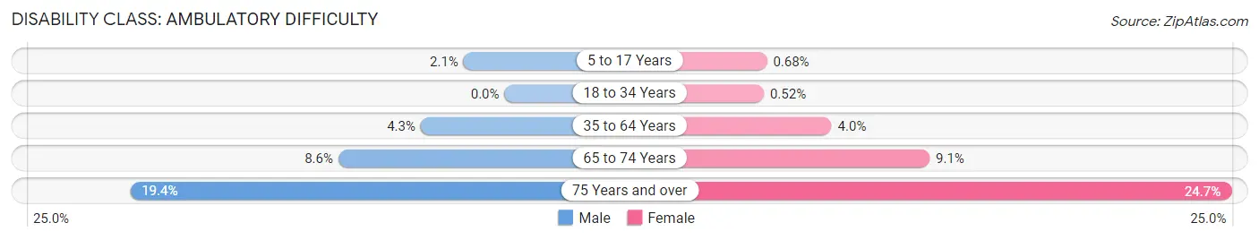 Disability in Zip Code 40206: <span>Ambulatory Difficulty</span>