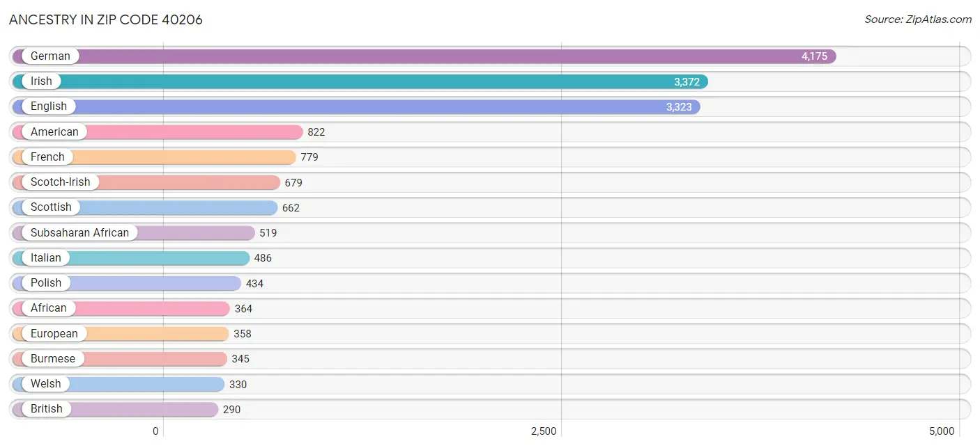 Ancestry in Zip Code 40206