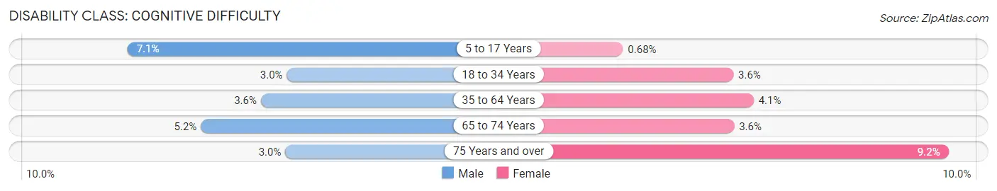 Disability in Zip Code 40206: <span>Cognitive Difficulty</span>