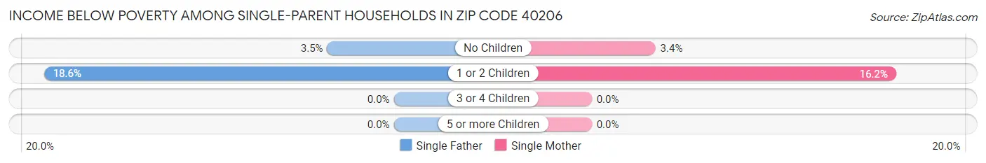 Income Below Poverty Among Single-Parent Households in Zip Code 40206