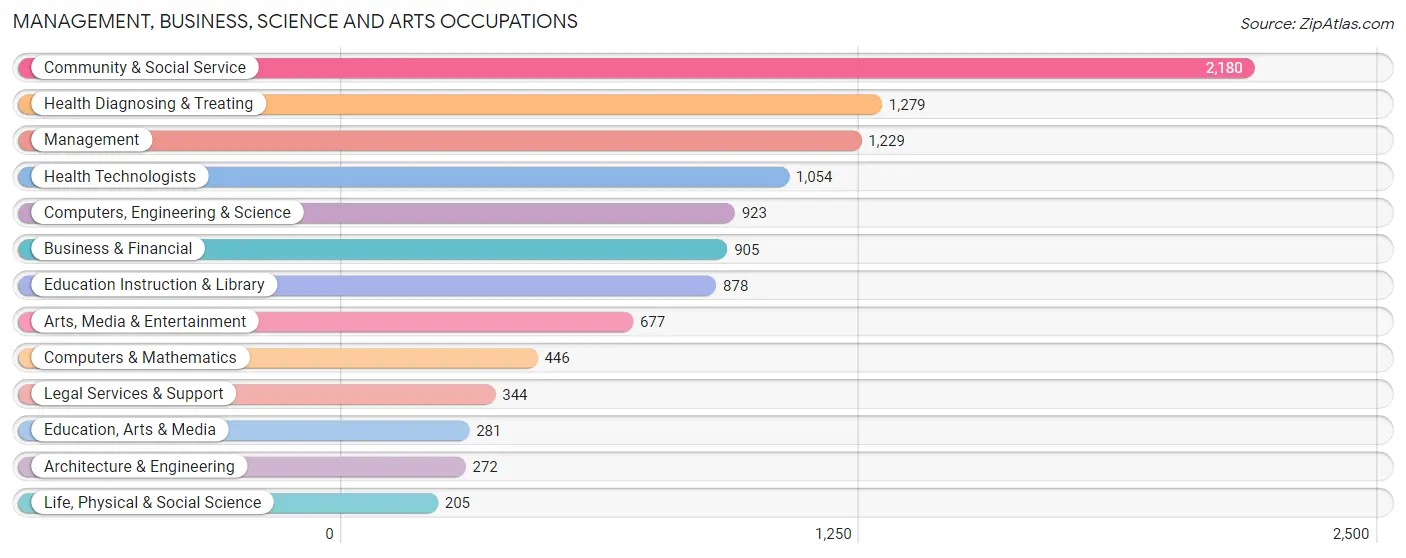 Management, Business, Science and Arts Occupations in Zip Code 40206