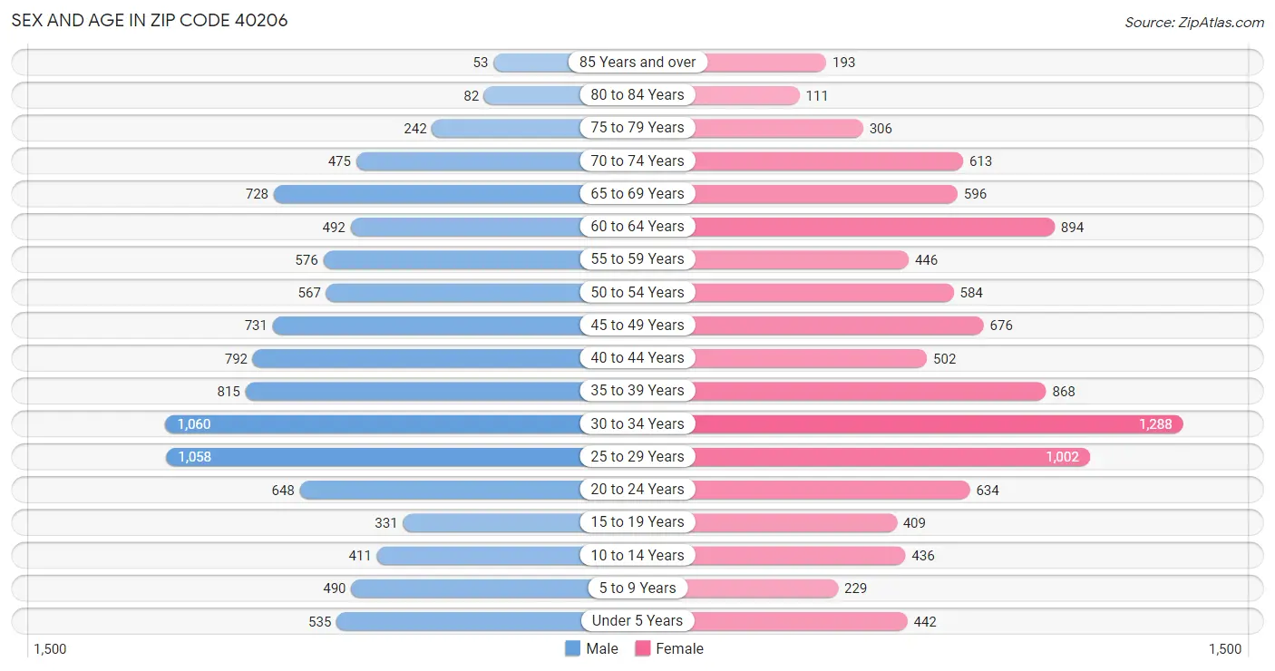 Sex and Age in Zip Code 40206