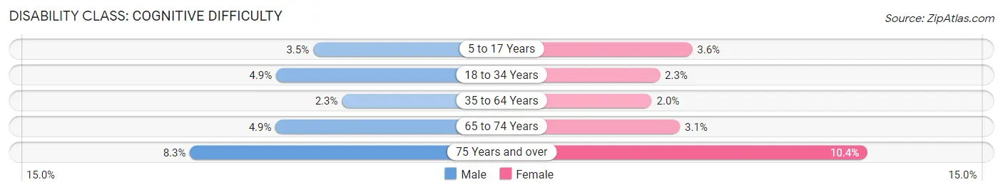 Disability in Zip Code 40207: <span>Cognitive Difficulty</span>