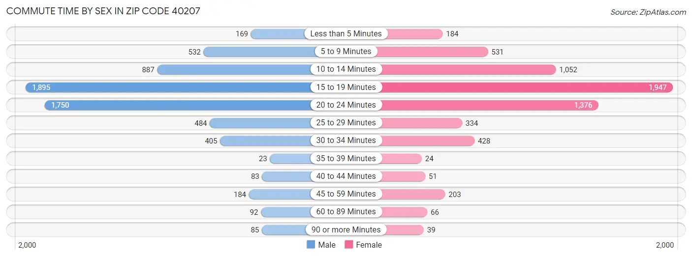 Commute Time by Sex in Zip Code 40207