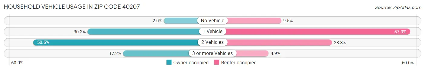 Household Vehicle Usage in Zip Code 40207