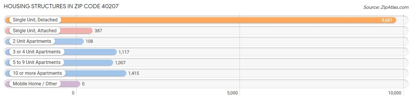 Housing Structures in Zip Code 40207
