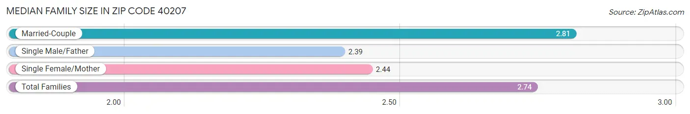 Median Family Size in Zip Code 40207