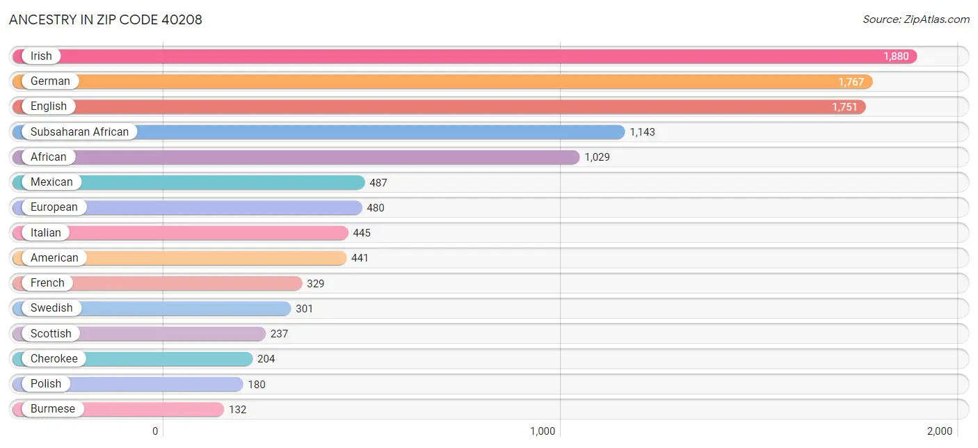 Ancestry in Zip Code 40208