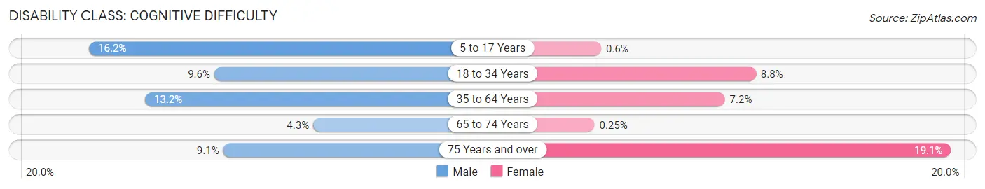 Disability in Zip Code 40208: <span>Cognitive Difficulty</span>