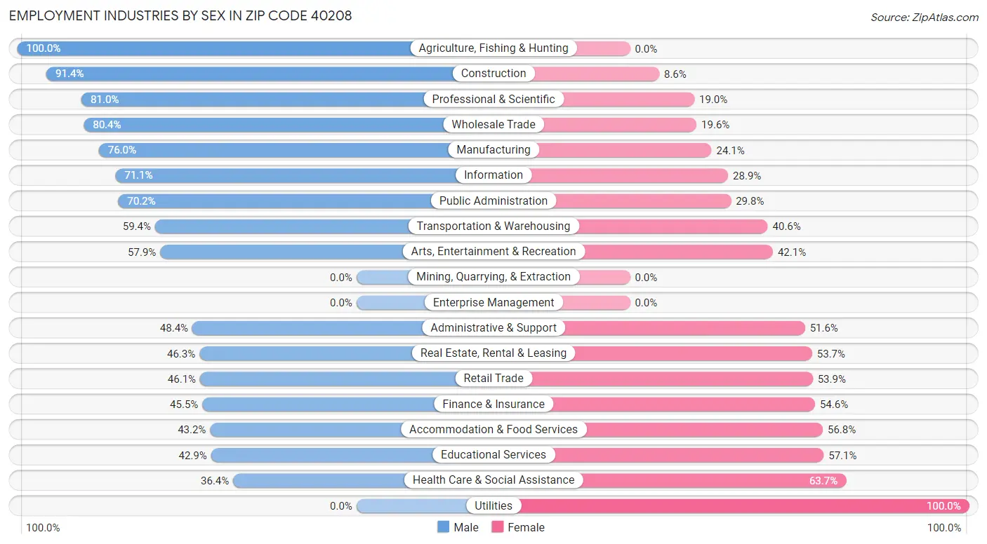 Employment Industries by Sex in Zip Code 40208