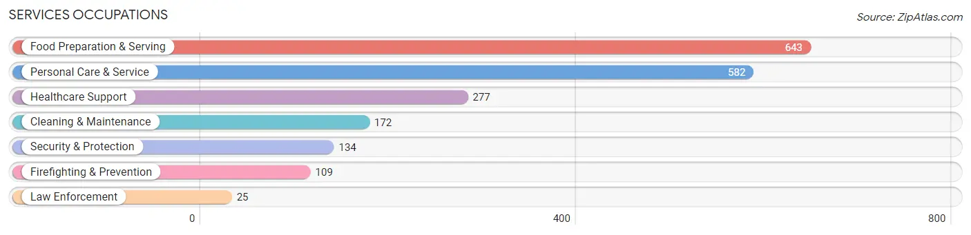 Services Occupations in Zip Code 40208