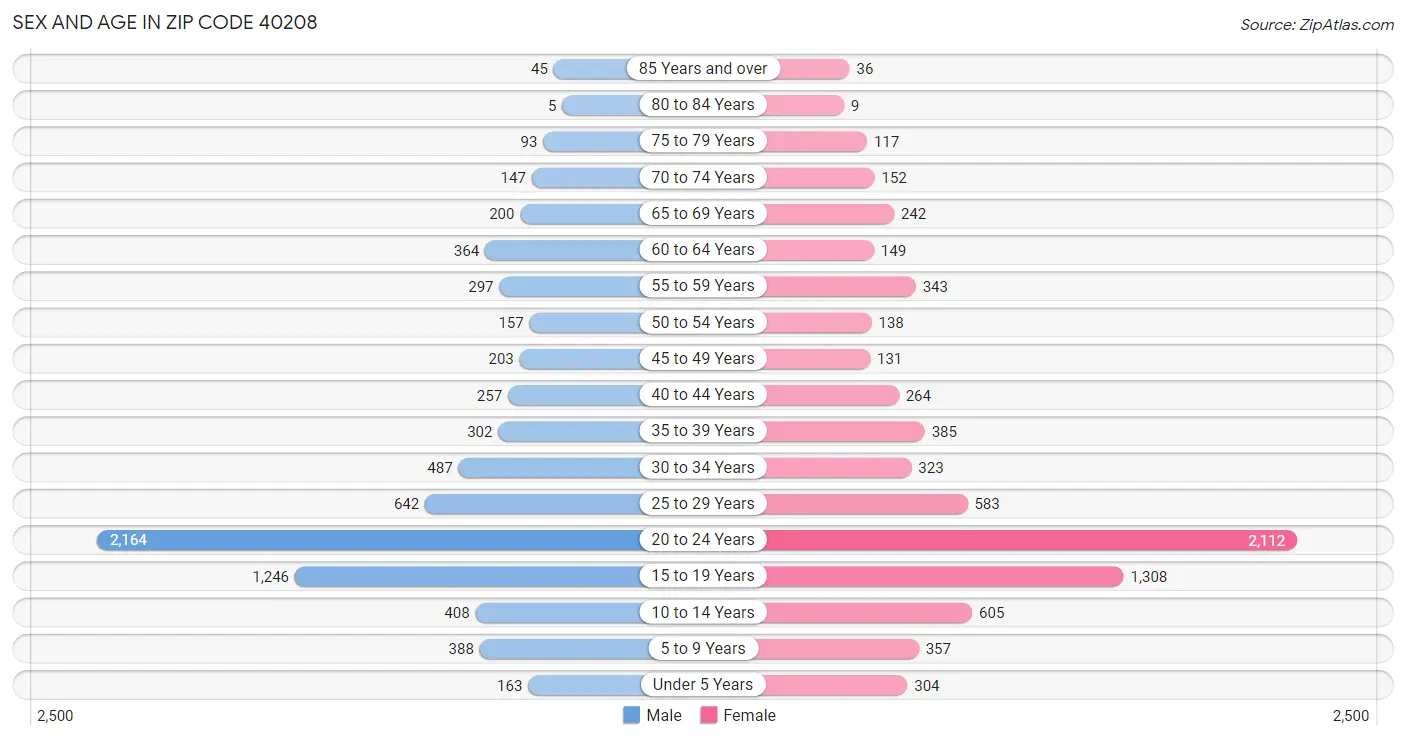 Sex and Age in Zip Code 40208