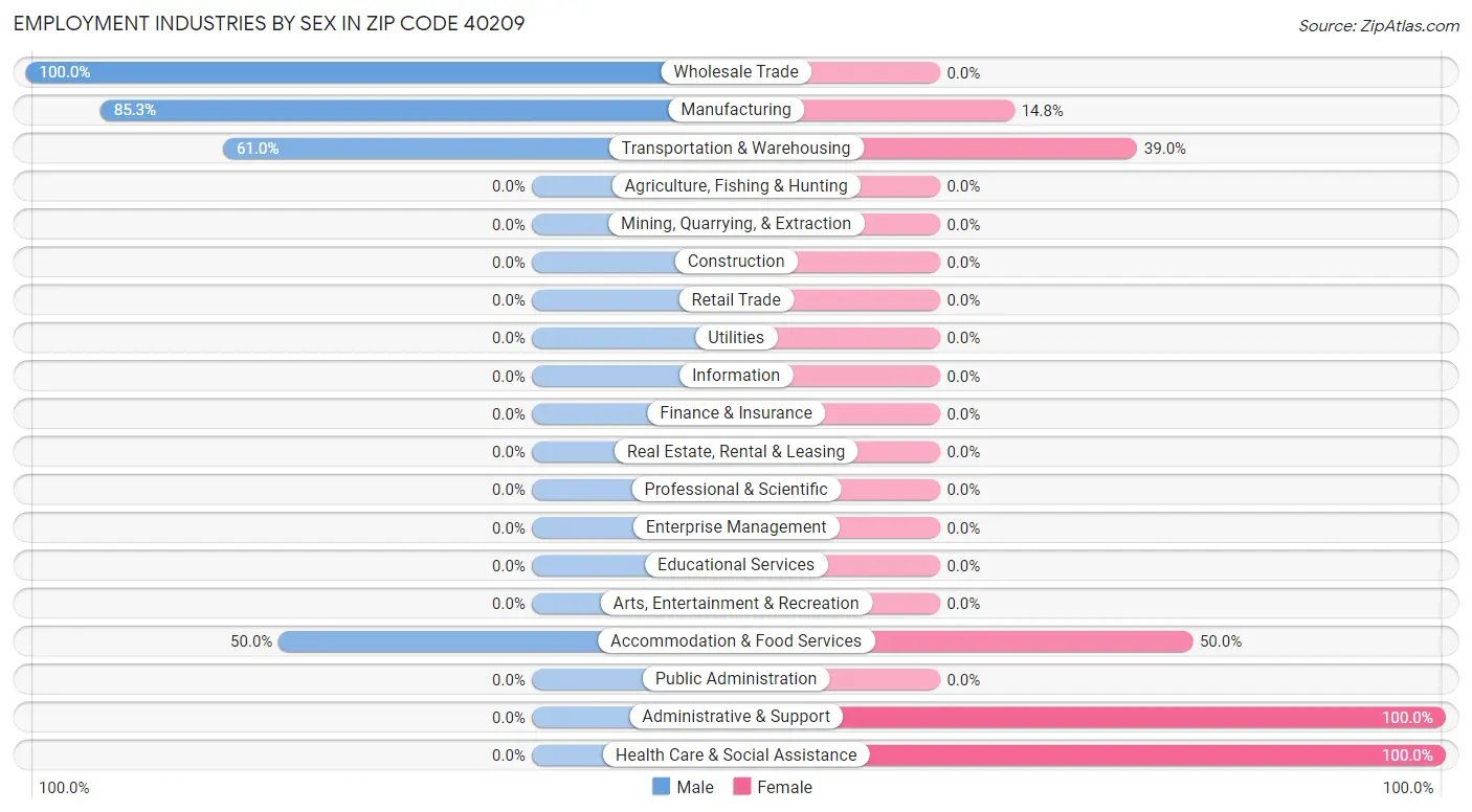 Employment Industries by Sex in Zip Code 40209